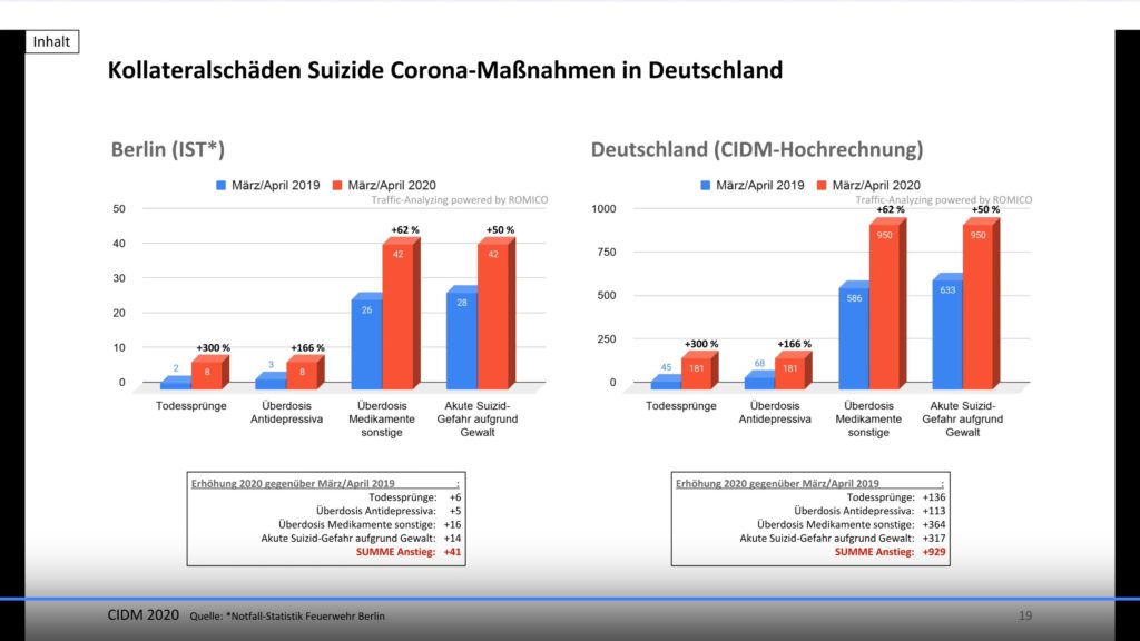 Kollateralschäden Suizide Coronamaßnahmen Deutschland