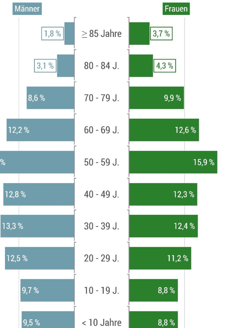 Bundeszentrale für Politische Bildung Altersstatistik Deutschland 2021 ...