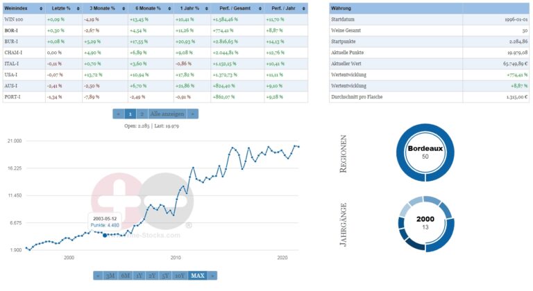 Weinindex-Wine-Stocks-Weinindex-Bordeaux-und-andere-2021-07-10-768x420.jpg