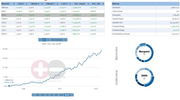 Weinindex-Wine-Stocks-Weinindex-Burgund-und-andere-2021-07-10-600x332.jpg