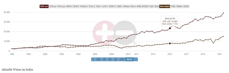 Weinindex-Wine-Stocks-Win-100-gegen-Dow-Jones-2021-07-10-768x245.jpg